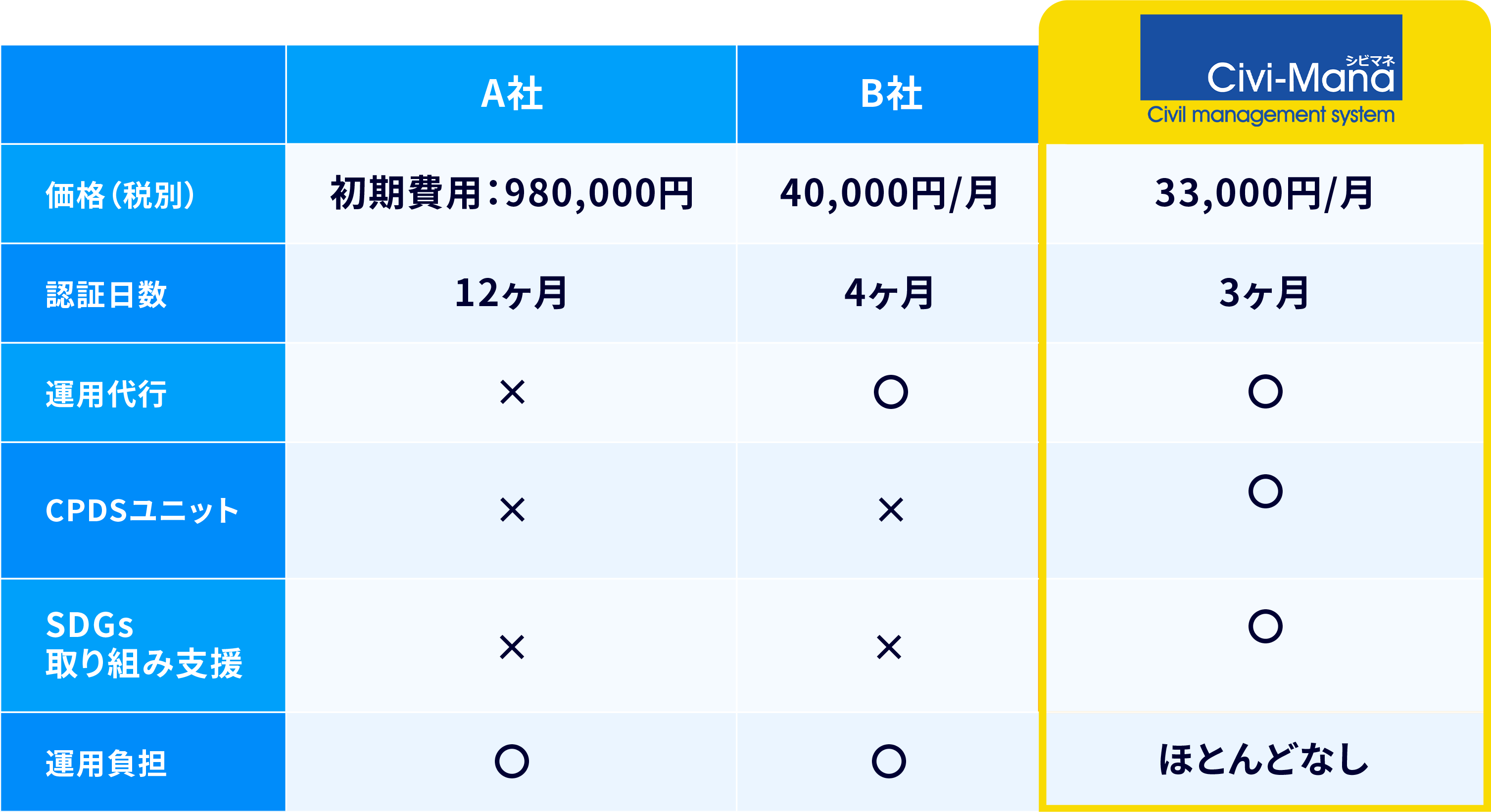 他社との比較